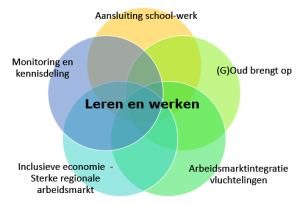 Leren en werken schema